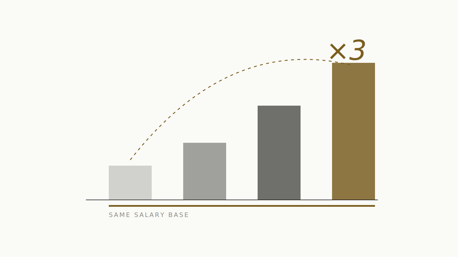 The $9 Trillion Signal illustration: rising output bars on a fixed salary base with a ×3 multiplier