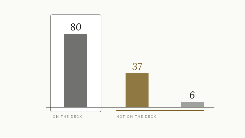 The number nobody decks illustration: three falling bars, 80, 37 and 6, with only the first framed as the slide